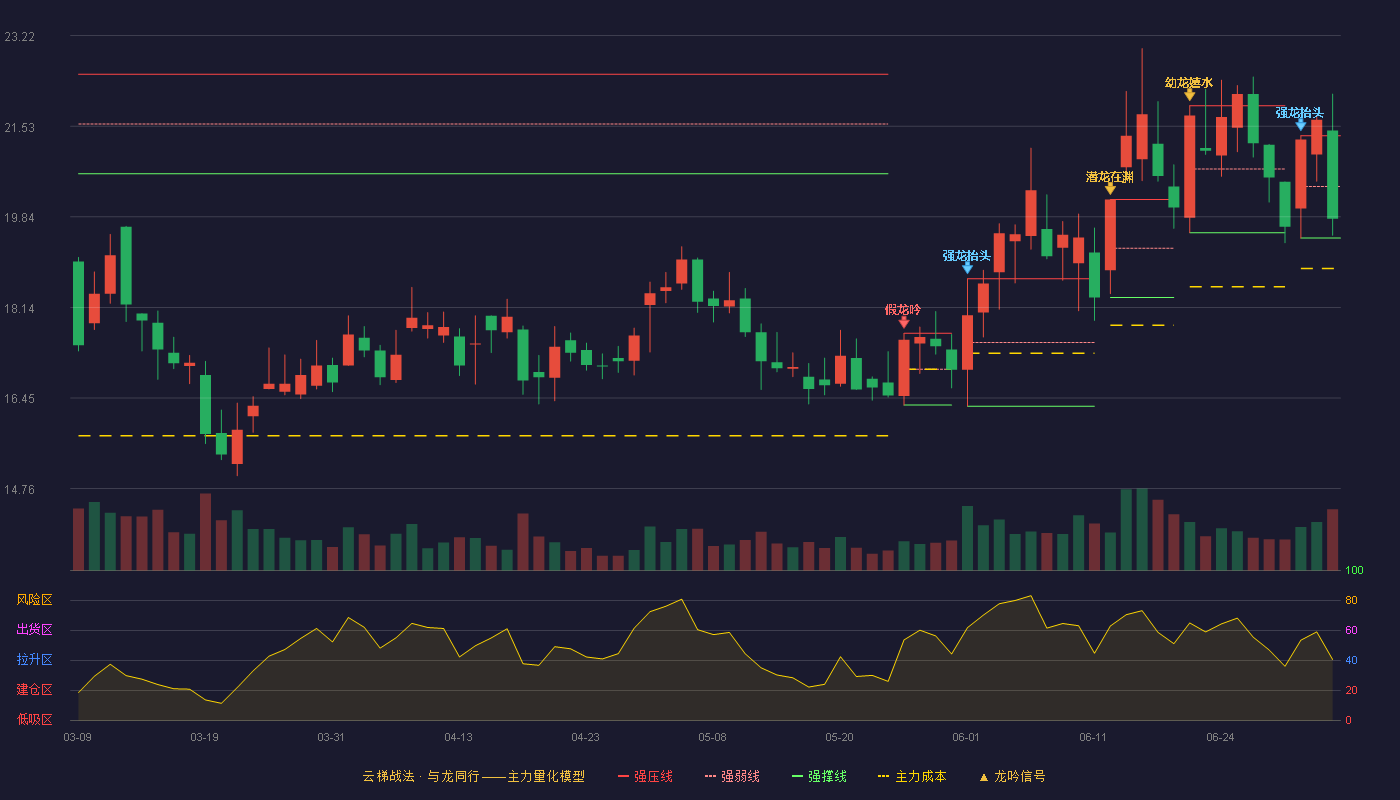 新凤鸣(603225)云梯战法K线图 - 强压线21.35 强弱线20.40 强撑线19.44 弱势区