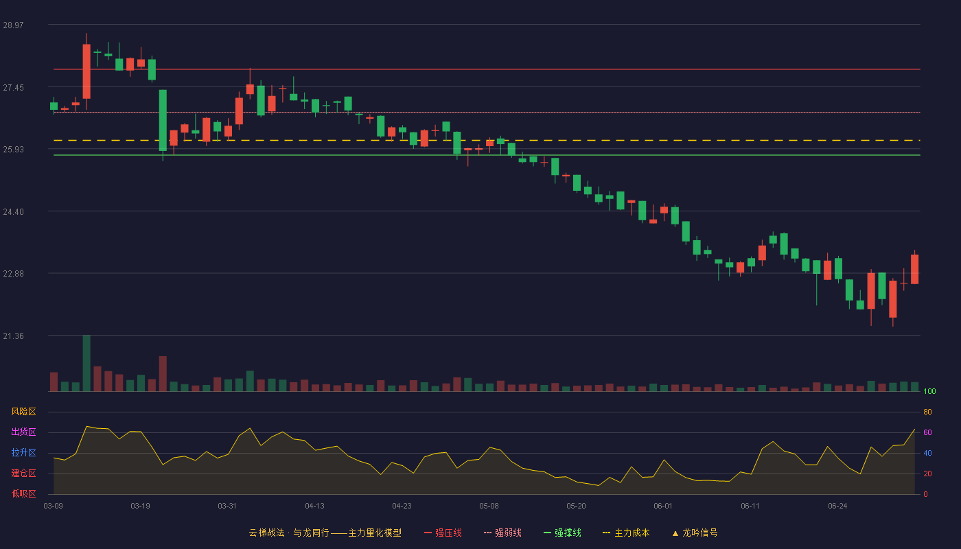 天新药业(603235)云梯战法K线图 - 强压线27.87 强弱线26.82 强撑线25.77 破位区