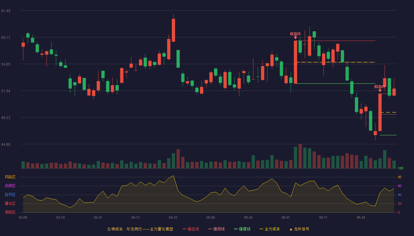 移远通信(603236)云梯战法K线图 - 强压线51.17 强弱线48.60 强撑线46.02 加速区