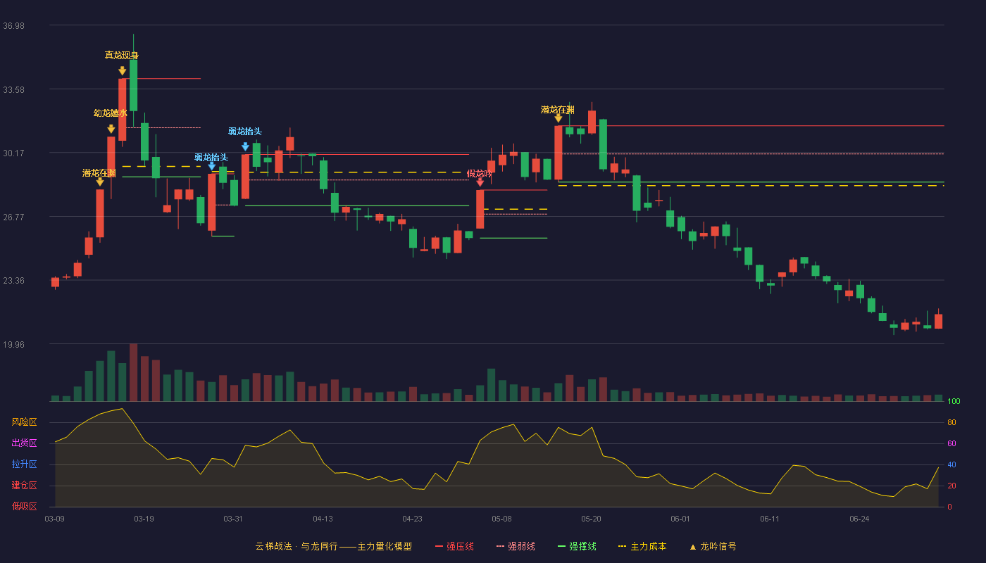 锡华科技(603248)云梯战法K线图 - 强压线31.60 强弱线30.10 强撑线28.60 破位区