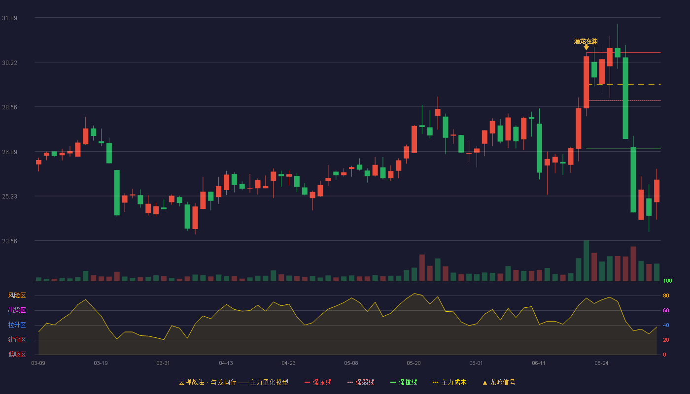 海信家电(603262)云梯战法K线图 - 强压线30.58 强弱线28.79 强撑线26.99 破位区