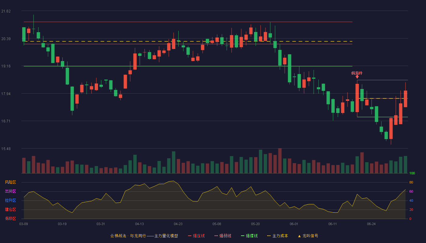天龙股份(603266)云梯战法K线图 - 强压线18.53 强弱线17.71 强撑线16.88 强势区