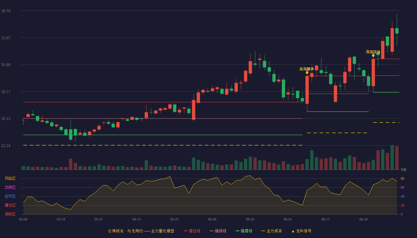 金帝股份(603270)云梯战法K线图 - 强压线31.59 强弱线29.80 强撑线28.00 加速区