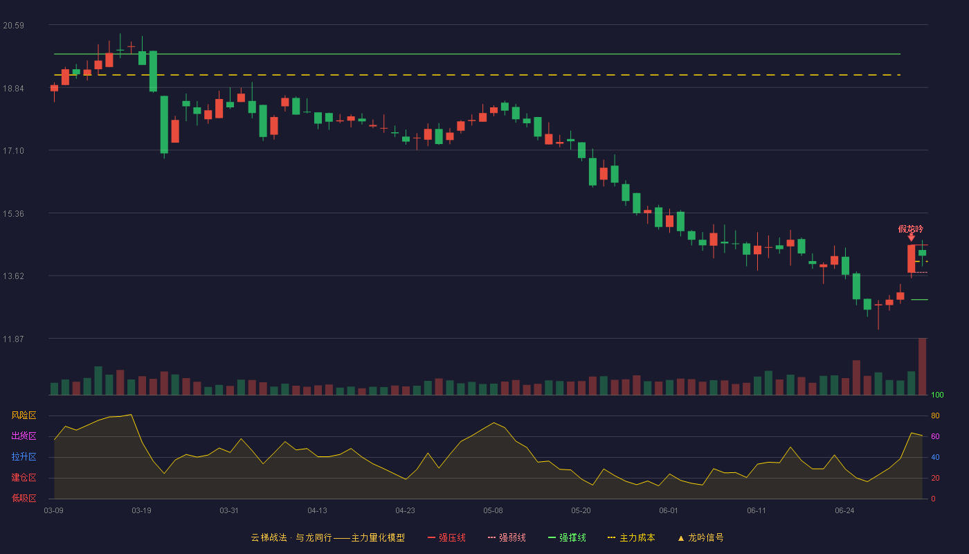 天元智能(603273)云梯战法K线图 - 强压线14.47 强弱线13.71 强撑线12.95 强势区