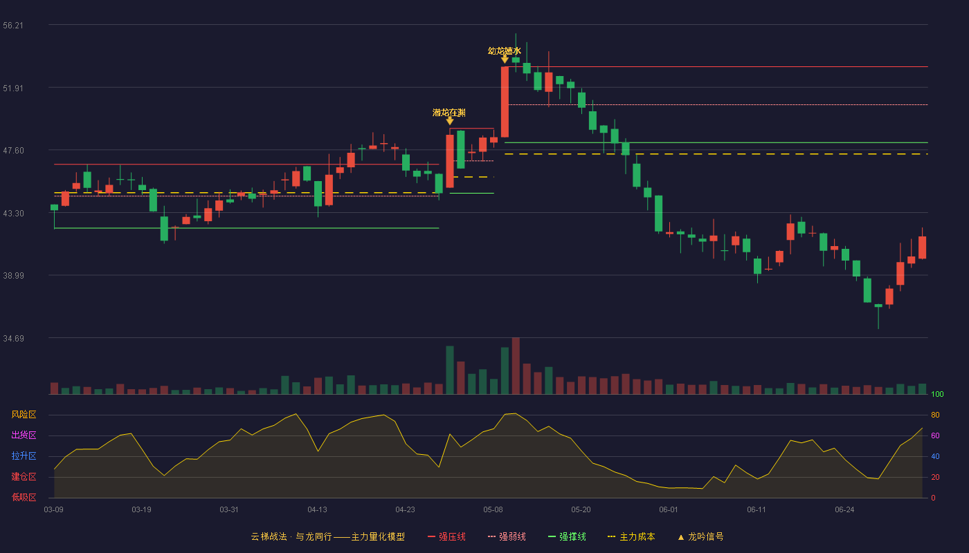 众辰科技(603275)云梯战法K线图 - 强压线53.32 强弱线50.71 强撑线48.10 破位区