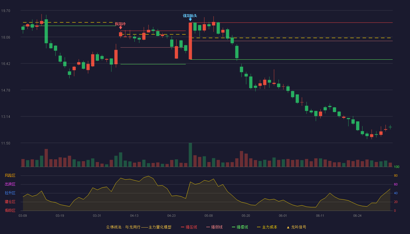 景津环保(603279)云梯战法K线图 - 强压线18.95 强弱线17.81 强撑线16.66 破位区