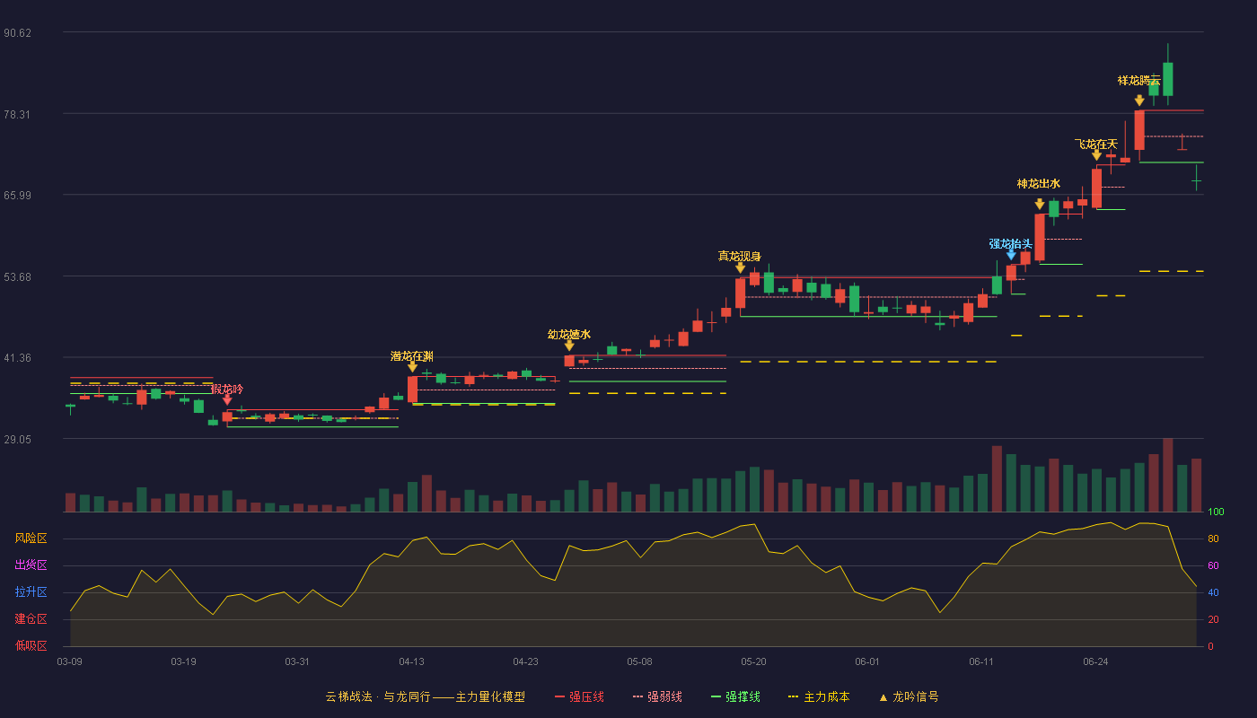 赛腾股份(603283)云梯战法K线图 - 强压线78.74 强弱线74.81 强撑线70.87 破位区