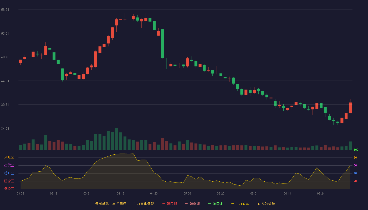 林平发展(603284)云梯战法K线图 - 强压线0.00 强弱线0.00 强撑线0.00 破位区