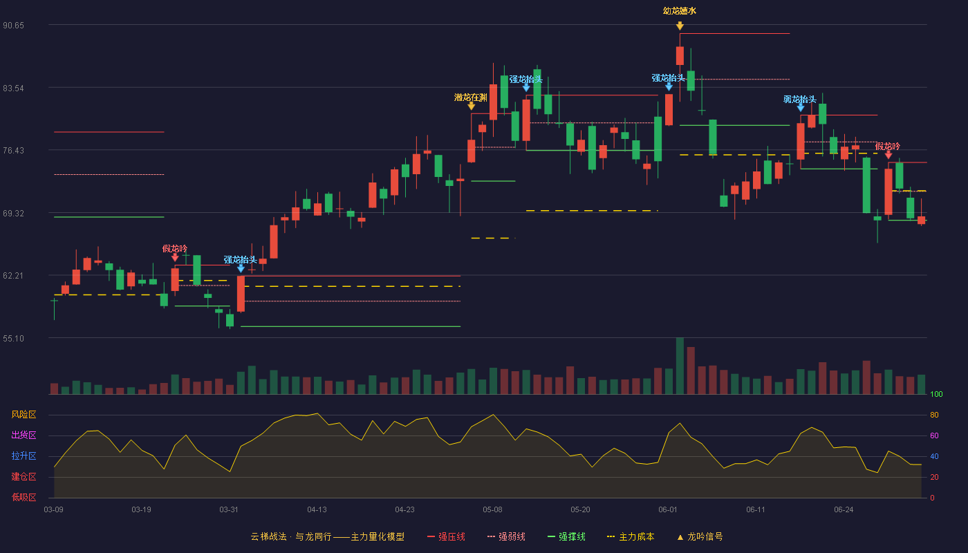 华勤技术(603296)云梯战法K线图 - 强压线75.00 强弱线71.72 强撑线68.43 弱势区