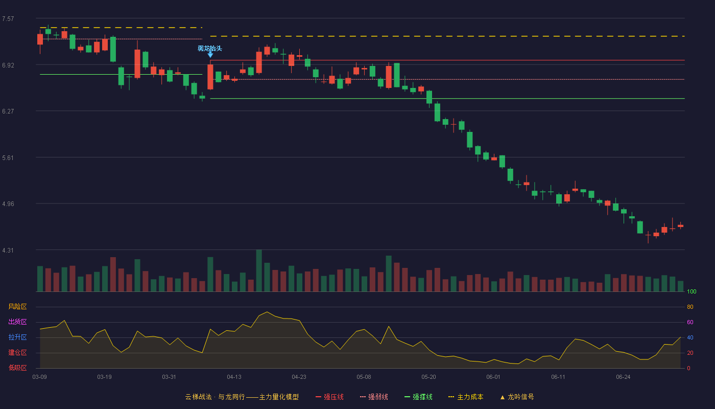 华铁应急(603300)云梯战法K线图 - 强压线6.98 强弱线6.71 强撑线6.44 破位区