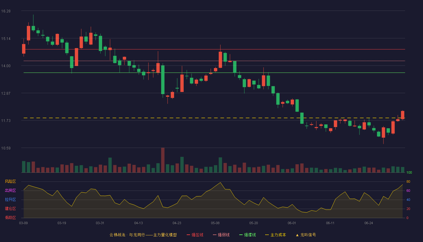 维力医疗(603309)云梯战法K线图 - 强压线14.68 强弱线14.20 强撑线13.71 破位区