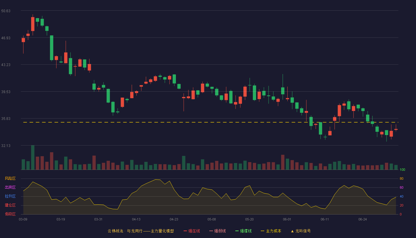 西典新能(603312)云梯战法K线图 - 强压线62.16 强弱线59.14 强撑线56.11 破位区