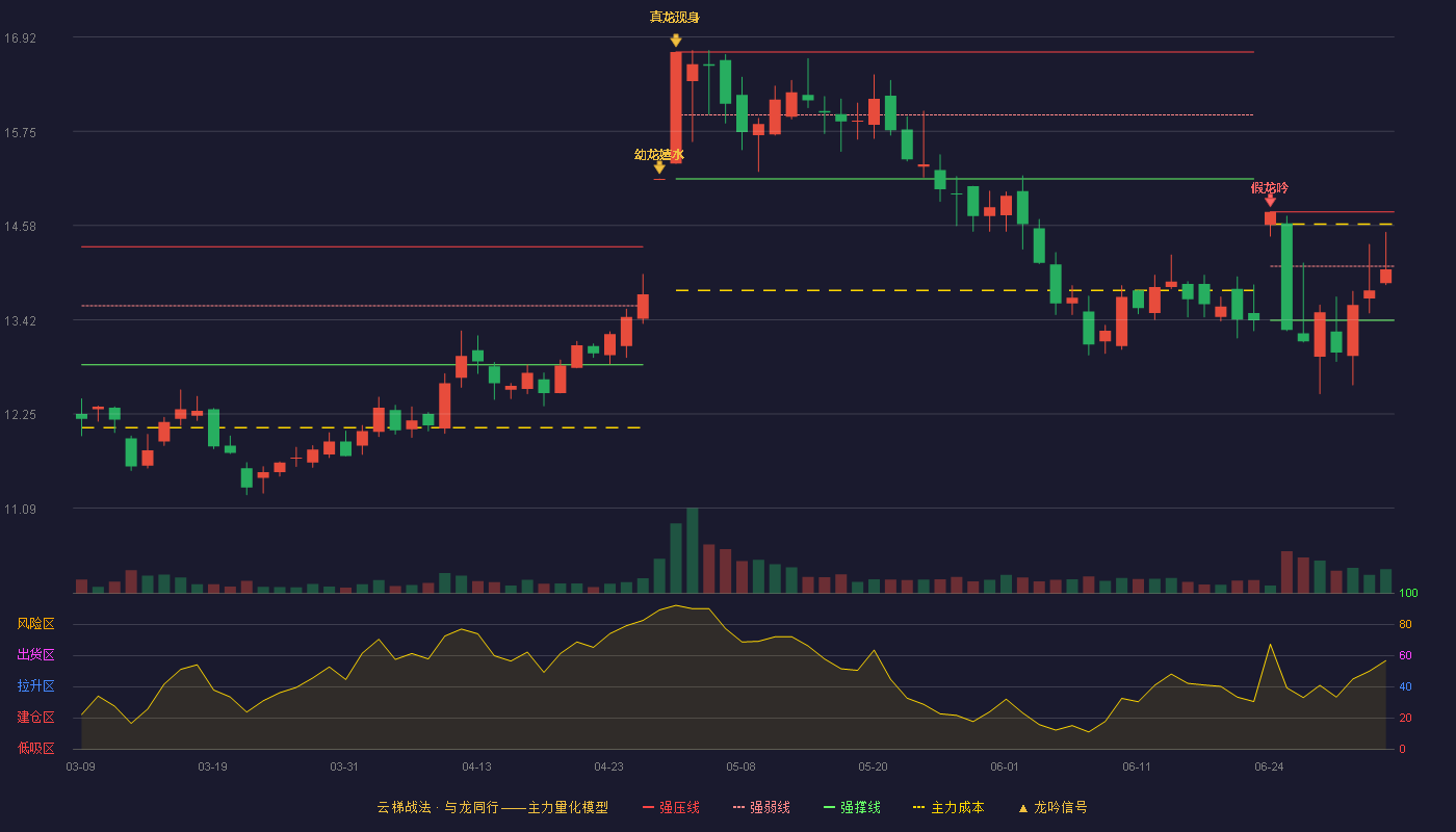 天味食品(603317)云梯战法K线图 - 强压线14.75 强弱线14.08 强撑线13.41 弱势区
