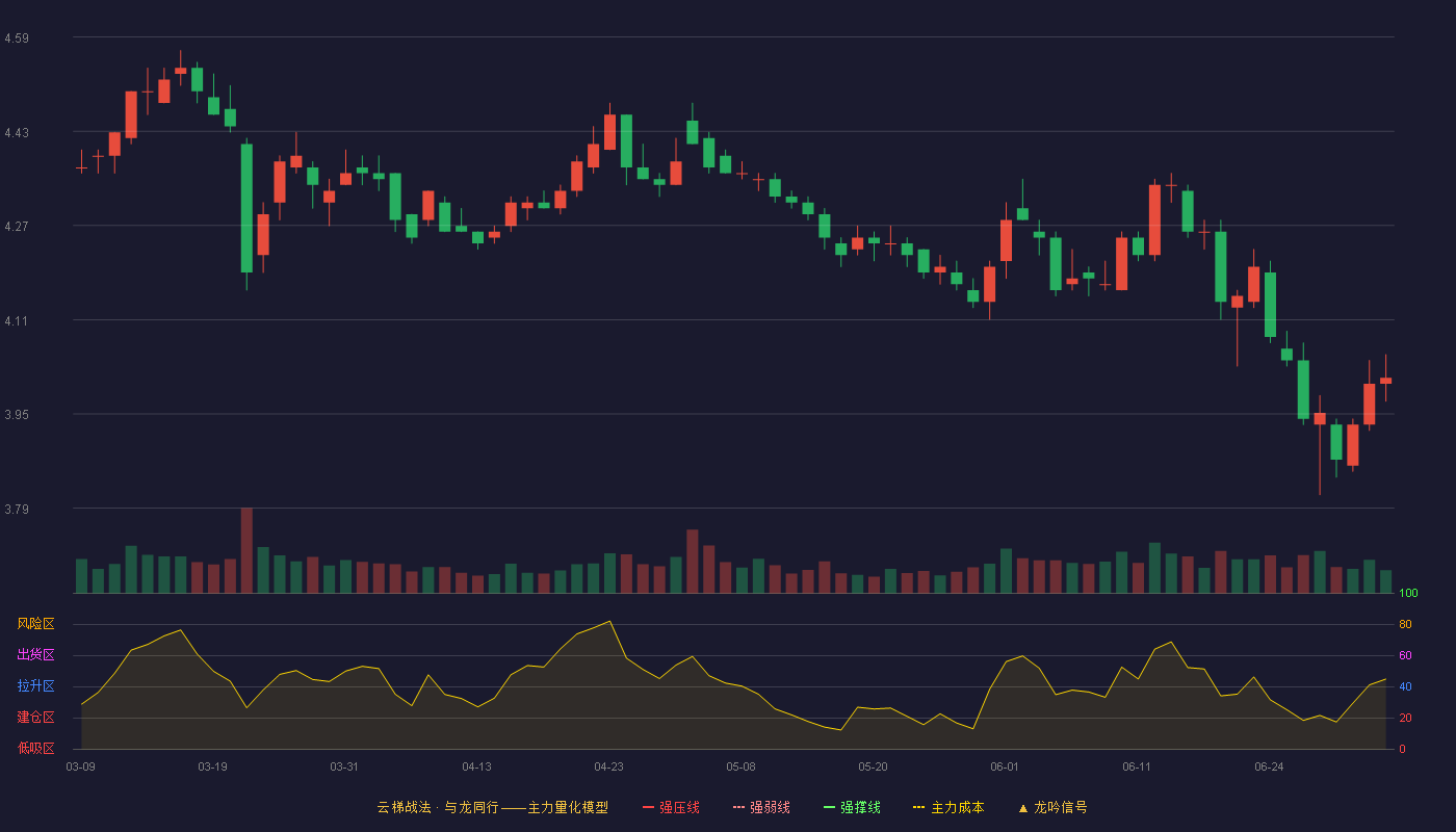 苏农银行(603323)云梯战法K线图 - 强压线3.75 强弱线3.59 强撑线3.43 加速区