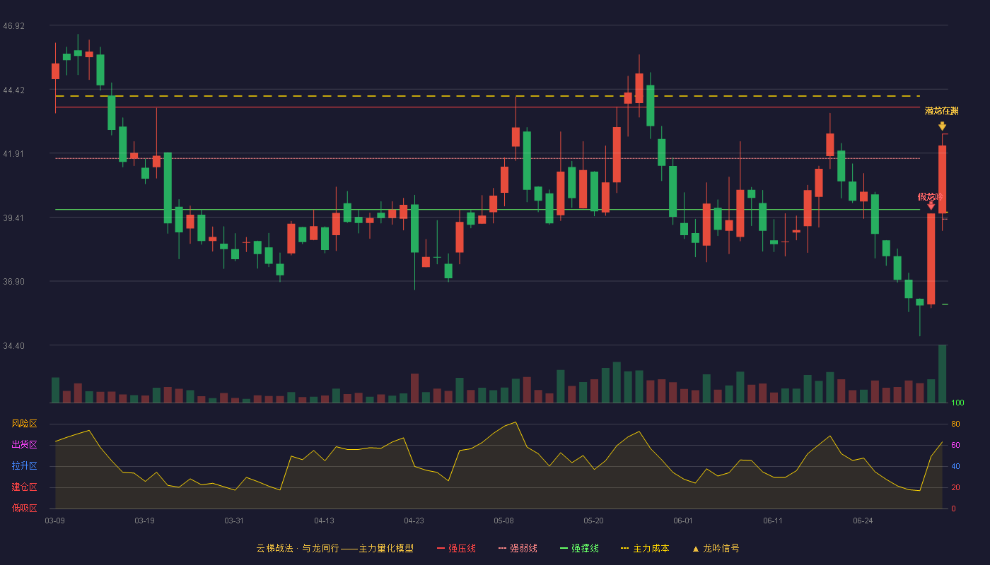 杰克股份(603337)云梯战法K线图 - 强压线42.66 强弱线39.33 强撑线35.99 加速区