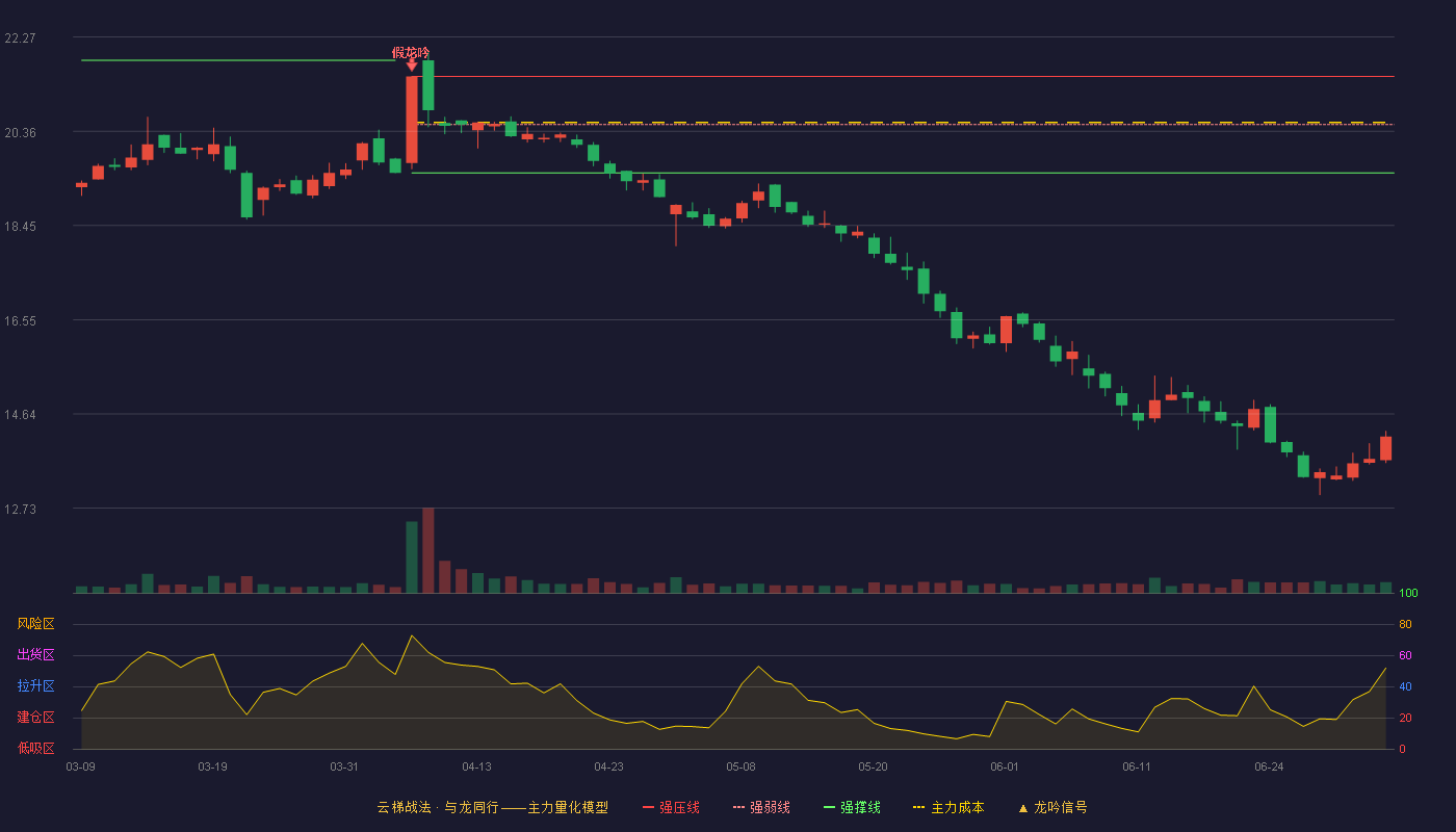 文灿股份(603348)云梯战法K线图 - 强压线21.47 强弱线20.50 强撑线19.52 破位区