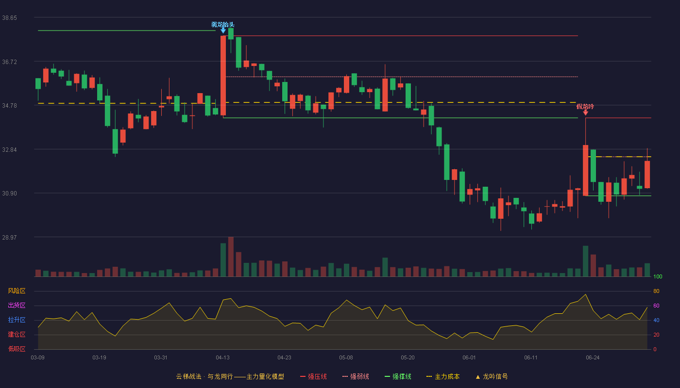 安乃达(603350)云梯战法K线图 - 强压线34.22 强弱线32.50 强撑线30.78 弱势区