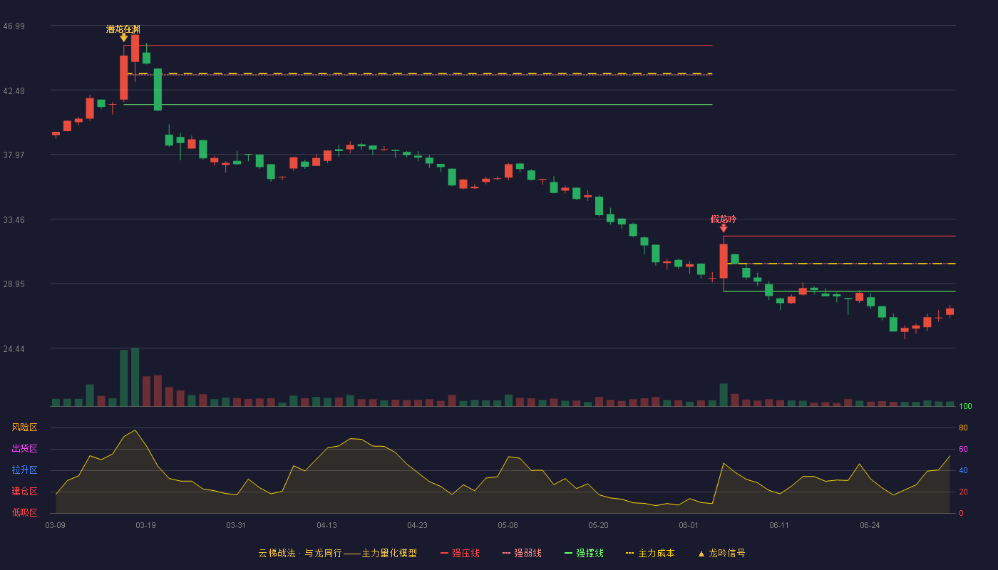 至信股份(603352)云梯战法K线图 - 强压线32.27 强弱线30.34 强撑线28.40 破位区
