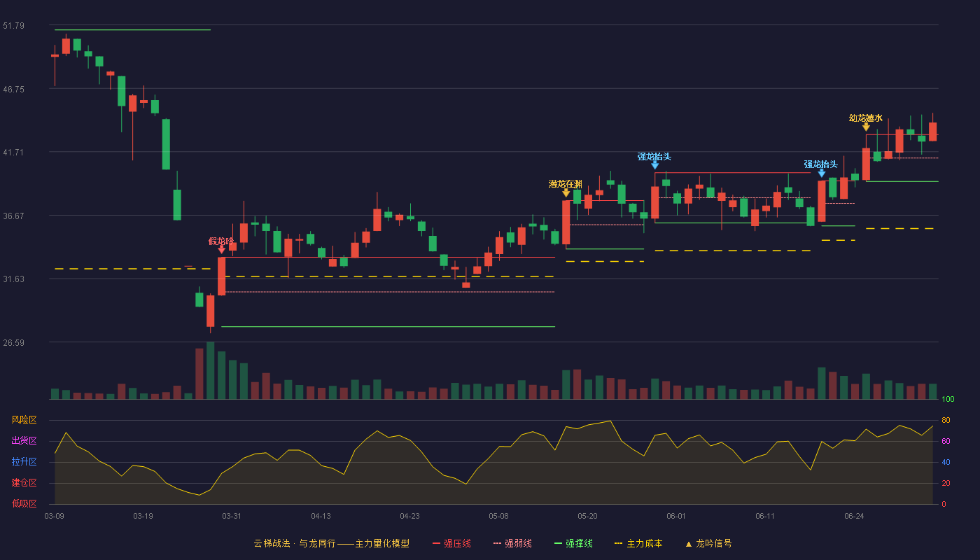 华达科技(603358)云梯战法K线图 - 强压线43.08 强弱线41.22 强撑线39.35 加速区
