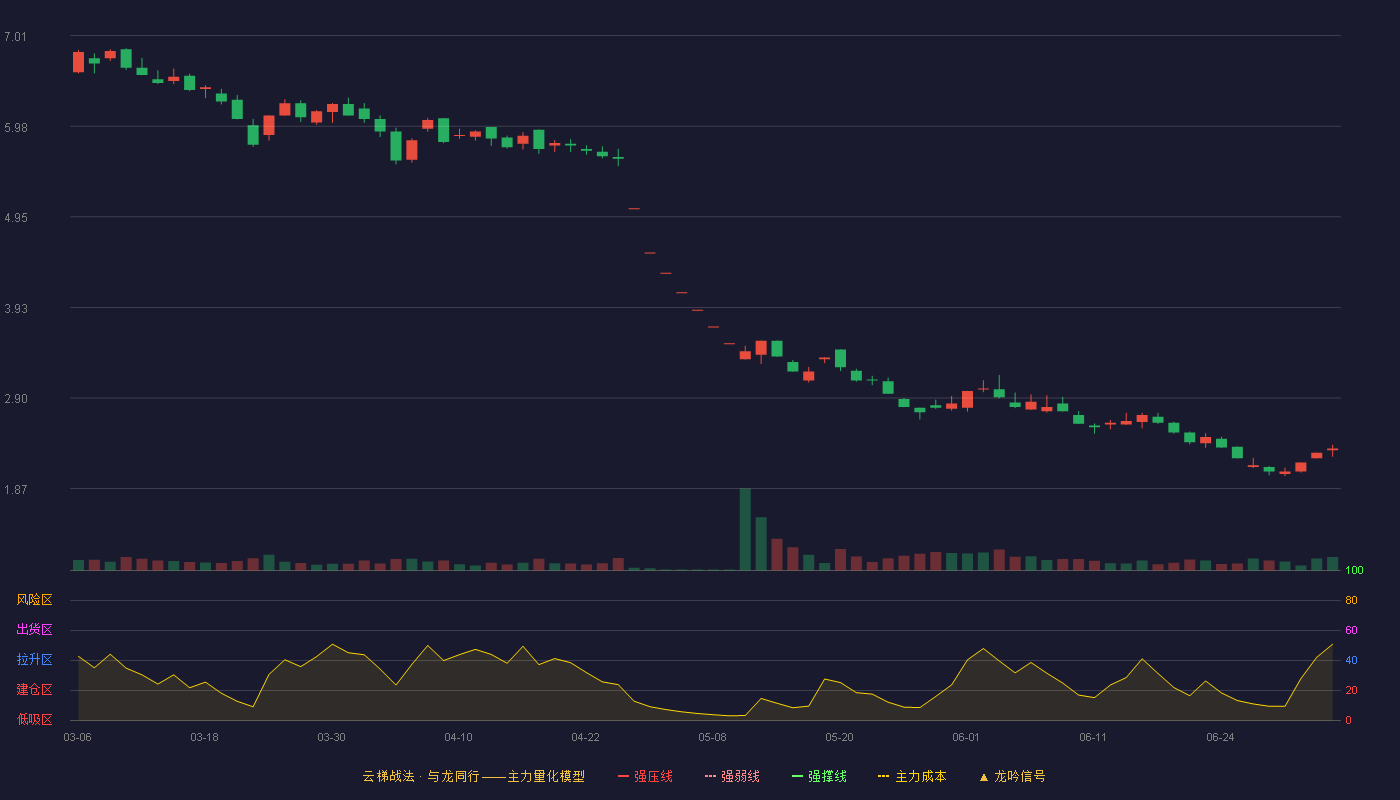 东珠生态(603359)云梯战法K线图 - 强压线9.97 强弱线9.39 强撑线8.80 破位区