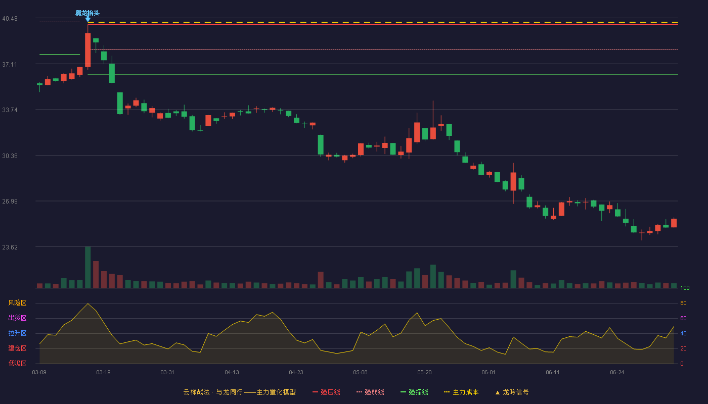 大明电子(603376)云梯战法K线图 - 强压线40.00 强弱线38.15 强撑线36.30 破位区