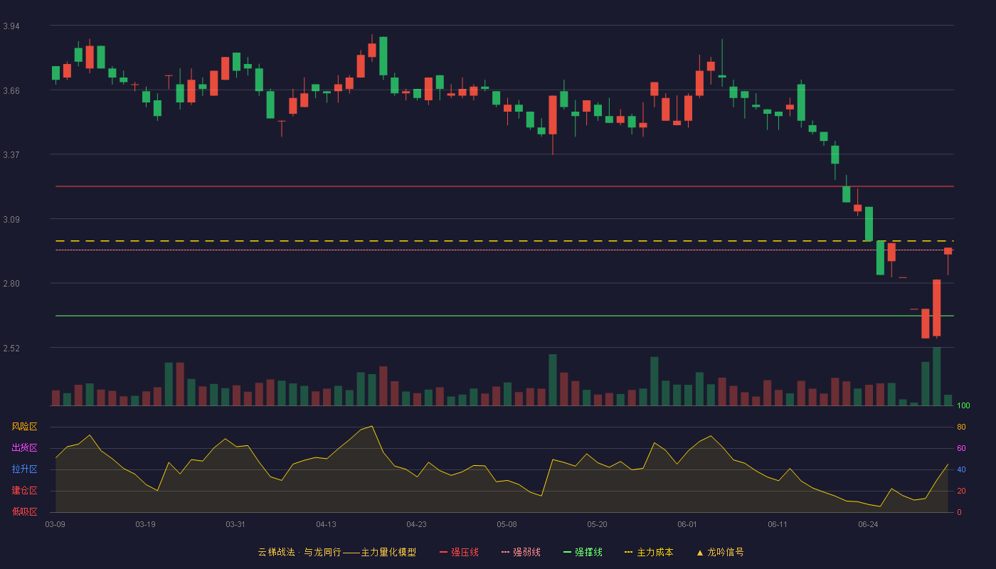 东方时尚(603377)云梯战法K线图 - 强压线3.23 强弱线2.95 强撑线2.66 强势区