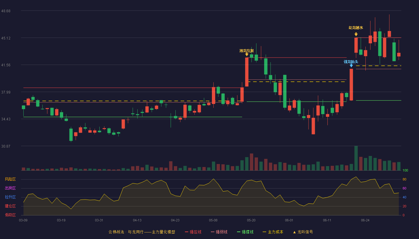 易德龙(603380)云梯战法K线图 - 强压线45.13 强弱线41.00 强撑线36.86 强势区