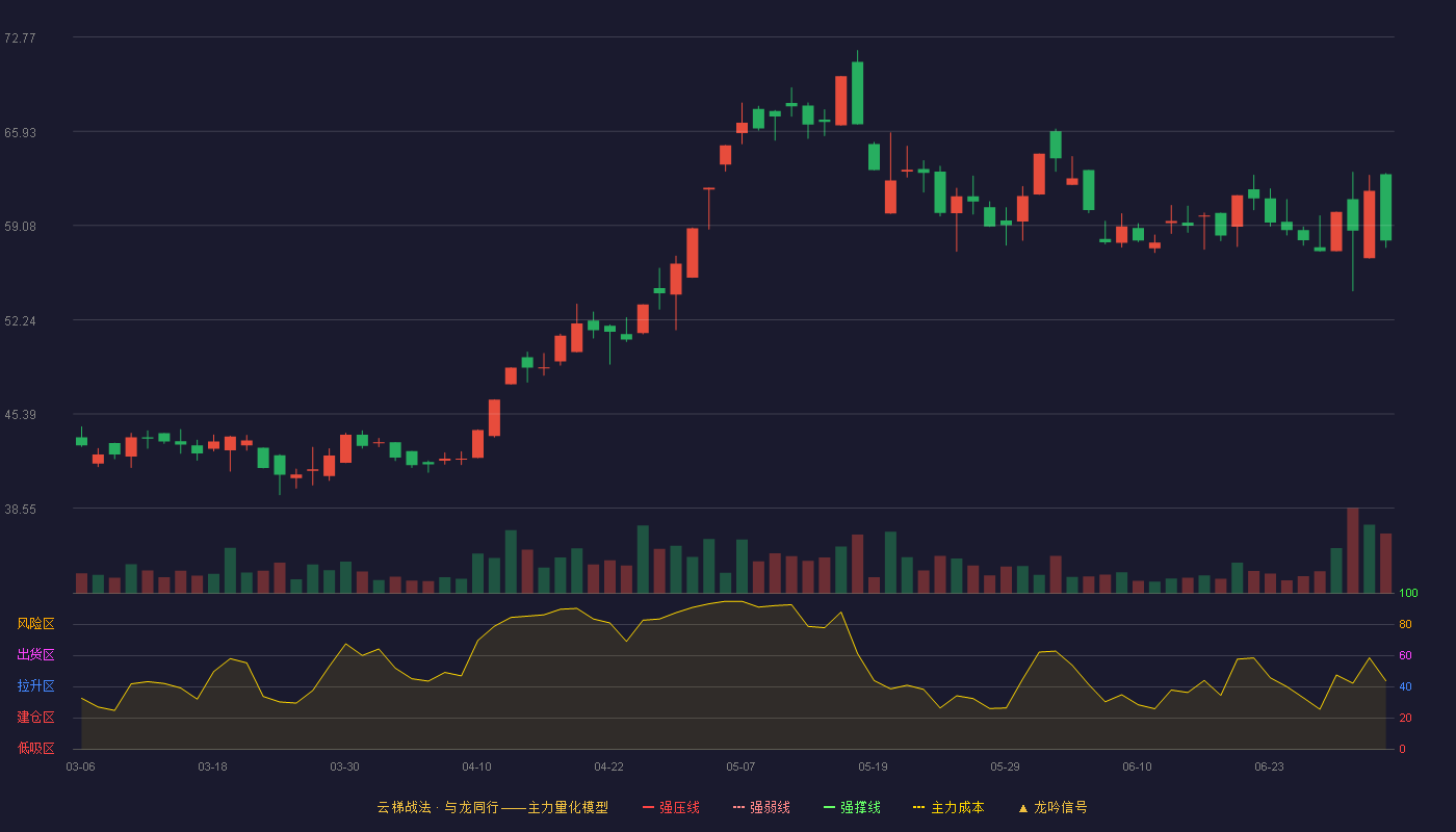 亚振家居(603389)云梯战法K线图 - 强压线6.94 强弱线6.57 强撑线6.19 加速区