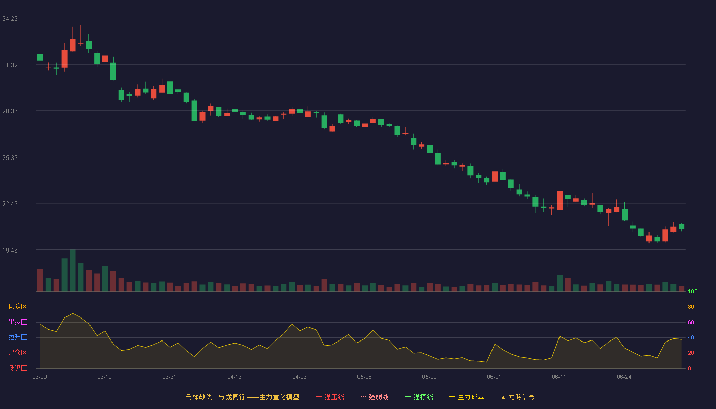 红四方(603395)云梯战法K线图 - 强压线39.10 强弱线37.26 强撑线35.41 破位区