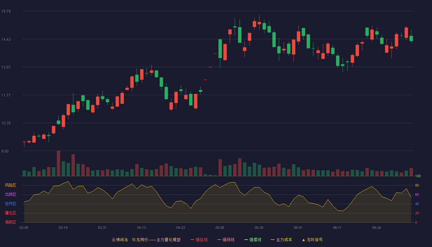 沐邦高科(603398)云梯战法K线图 - 强压线19.00 强弱线17.90 强撑线16.80 破位区