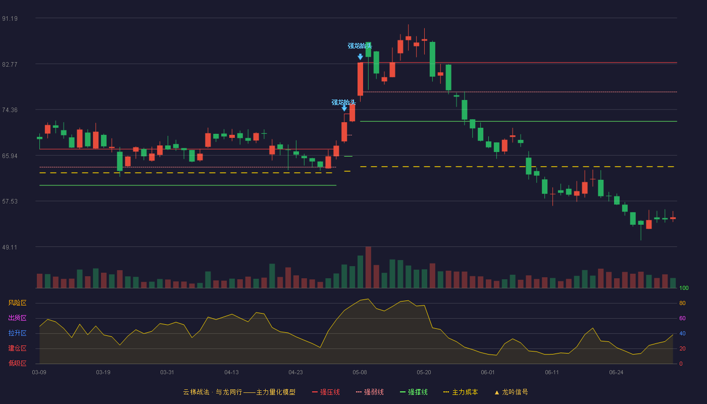 华之杰(603400)云梯战法K线图 - 强压线83.00 强弱线77.59 强撑线72.18 破位区