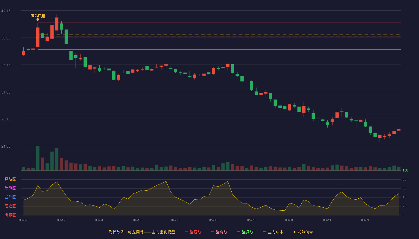 天富龙(603406)云梯战法K线图 - 强压线40.58 强弱线38.85 强撑线37.11 破位区