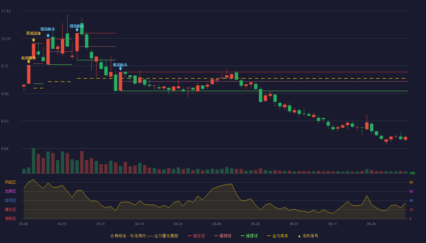 鼎信通讯(603421)云梯战法K线图 - 强压线8.91 强弱线8.51 强撑线8.10 破位区