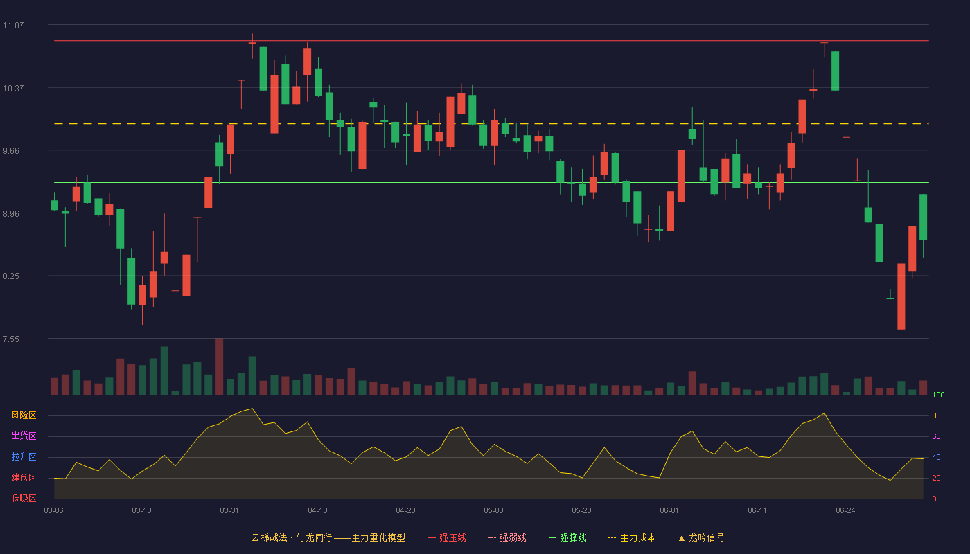 集友股份(603429)云梯战法K线图 - 强压线10.89 强弱线10.10 强撑线9.30 破位区
