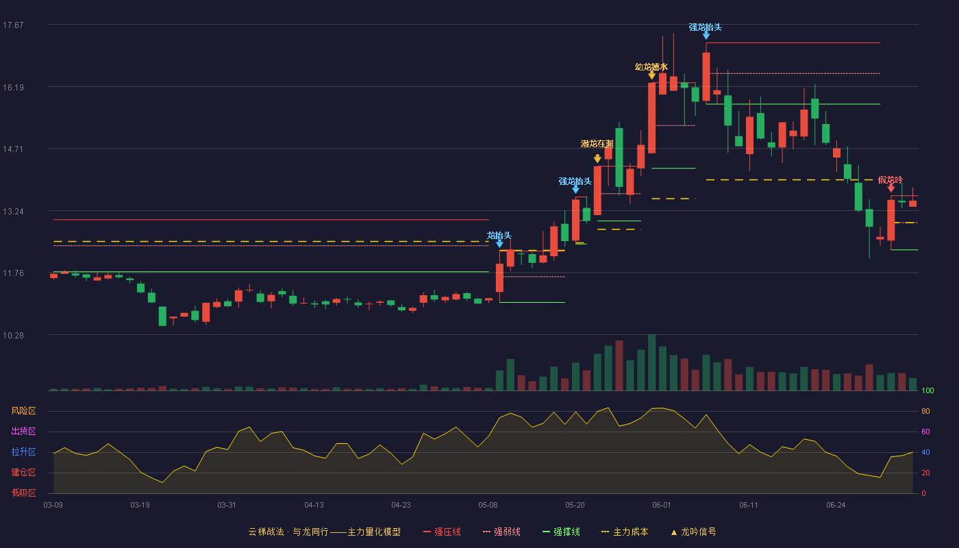 贵州三力(603439)云梯战法K线图 - 强压线13.59 强弱线12.95 强撑线12.30 强势区