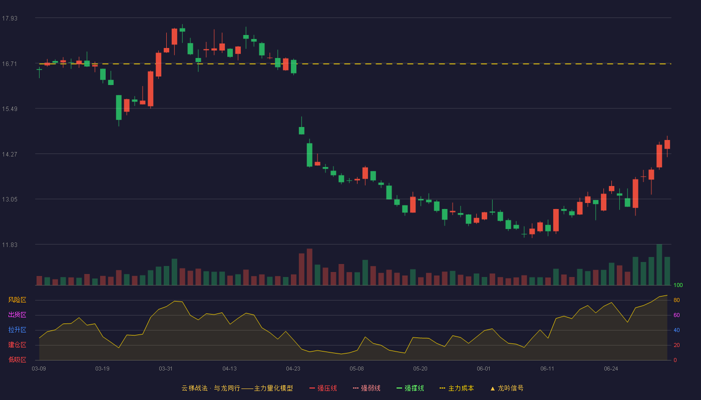 九洲药业(603456)云梯战法K线图 - 强压线20.70 强弱线19.98 强撑线19.26 破位区