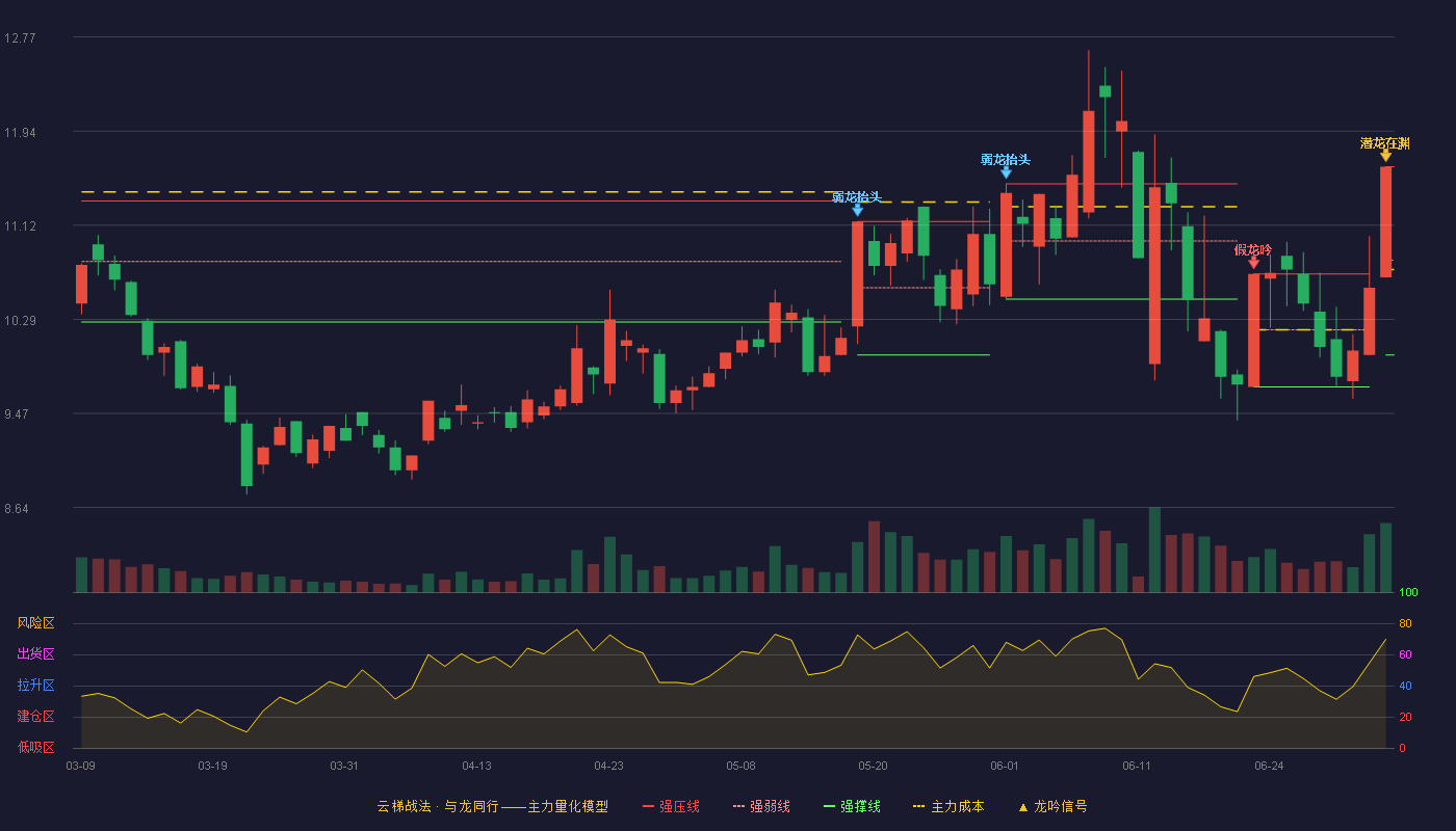 风语筑(603466)云梯战法K线图 - 强压线11.63 强弱线10.81 强撑线9.98 加速区