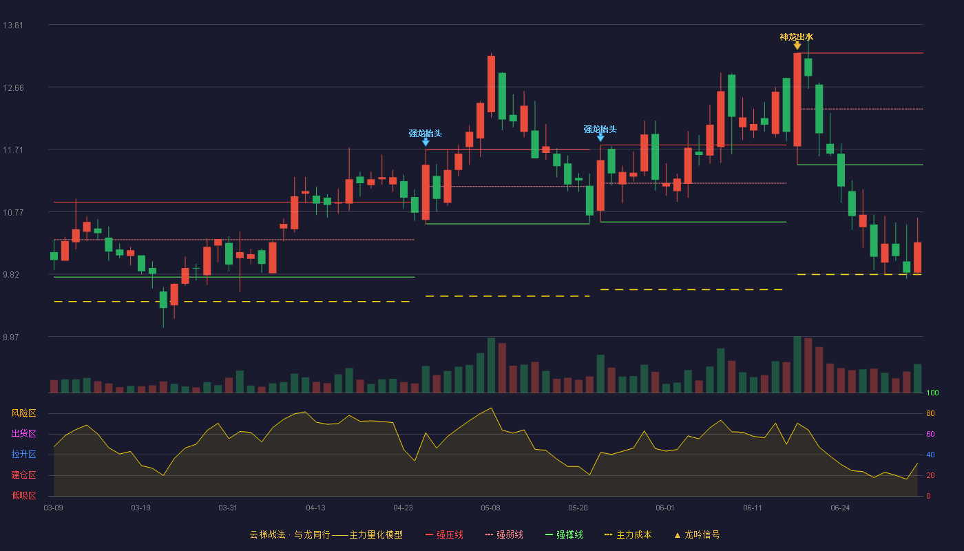 展鹏科技(603488)云梯战法K线图 - 强压线13.18 强弱线12.33 强撑线11.48 破位区