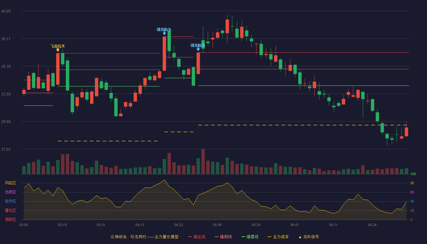 八方股份(603489)云梯战法K线图 - 强压线36.75 强弱线35.08 强撑线33.41 破位区