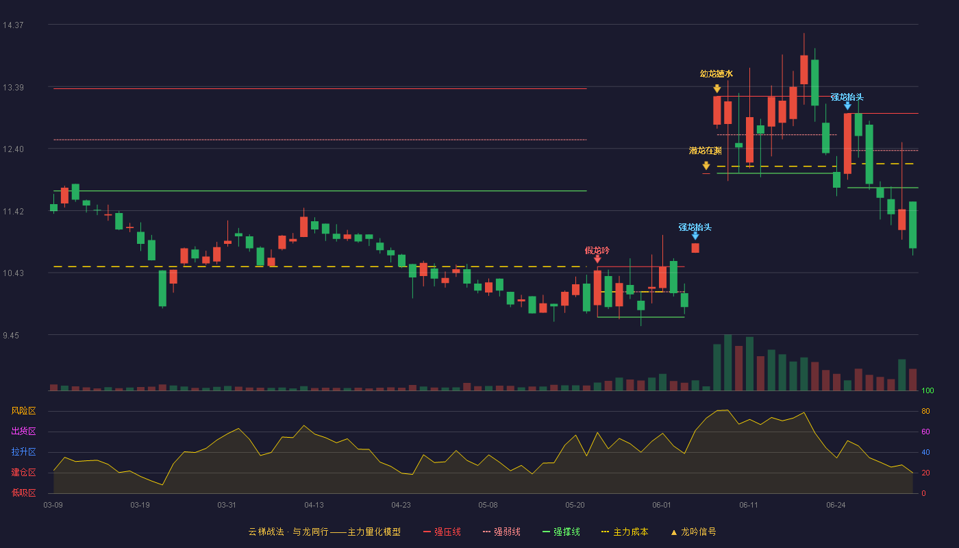 祥和实业(603500)云梯战法K线图 - 强压线12.96 强弱线12.37 强撑线11.78 破位区