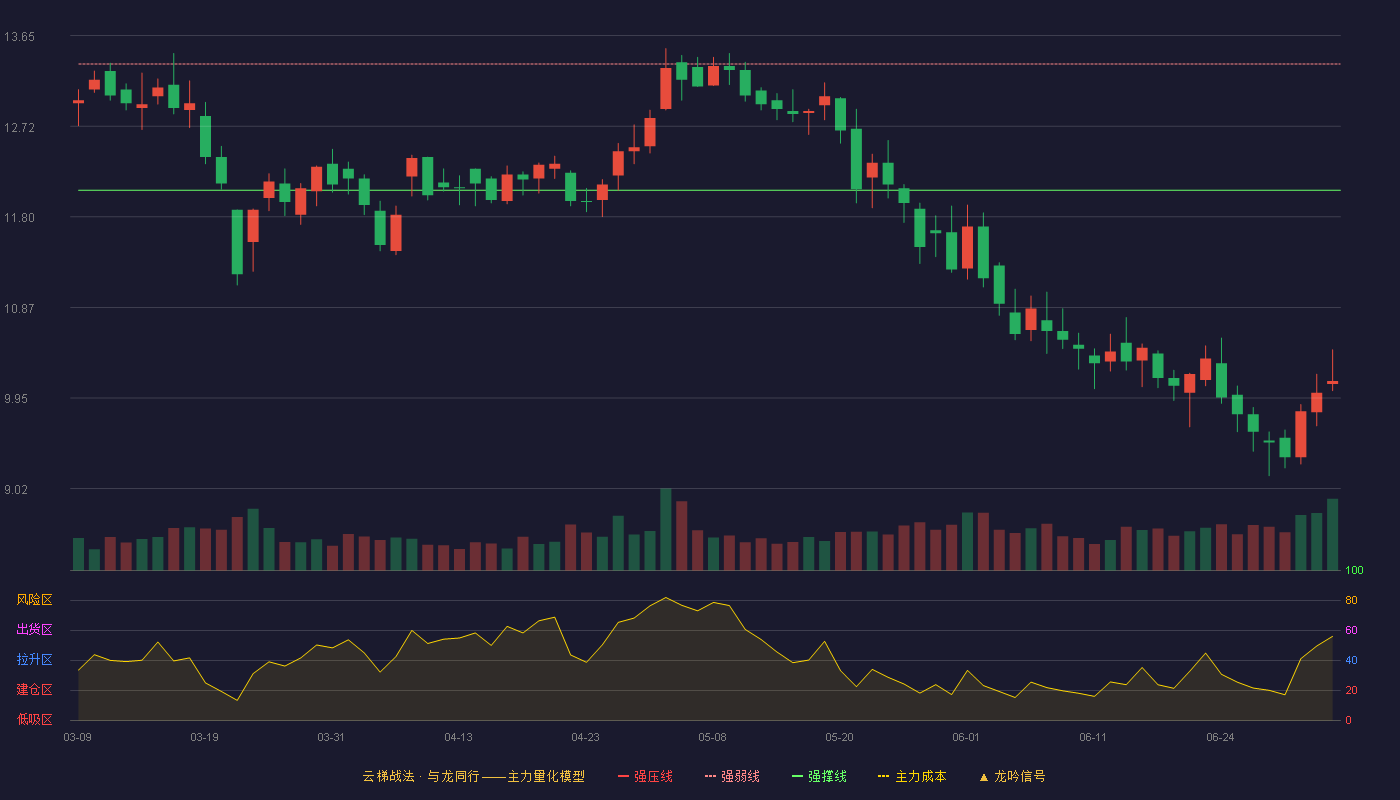 南都物业(603506)云梯战法K线图 - 强压线14.65 强弱线13.36 强撑线12.07 破位区