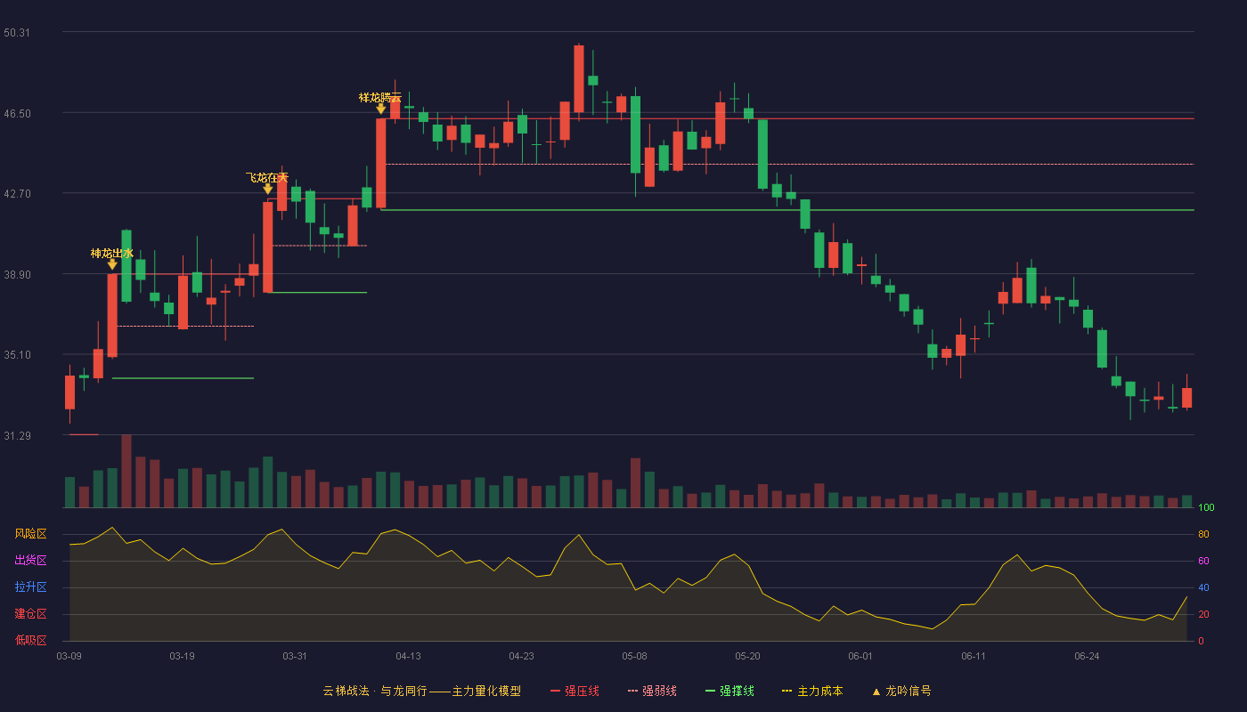 振江股份(603507)云梯战法K线图 - 强压线46.21 强弱线44.06 强撑线41.90 破位区