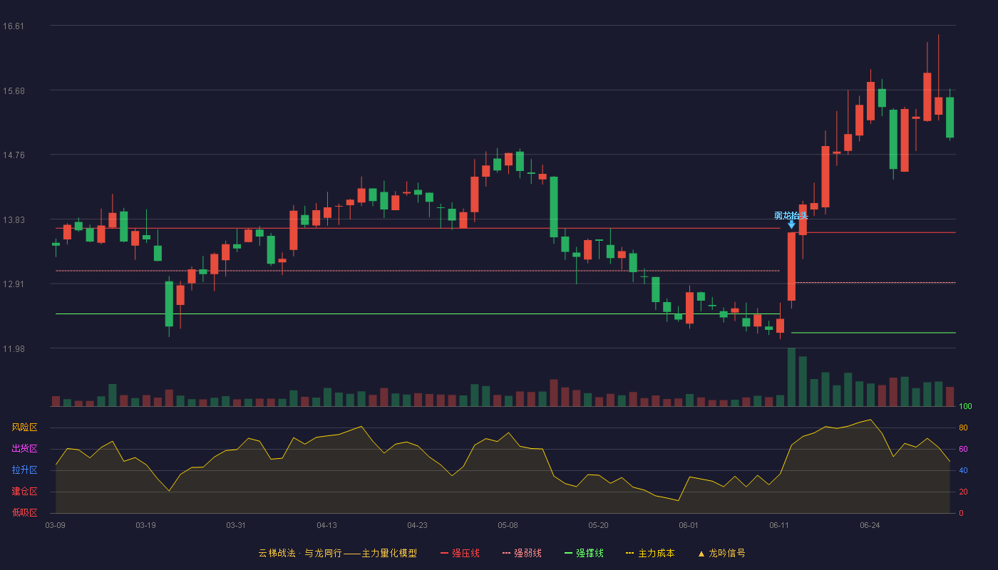 立霸股份(603519)云梯战法K线图 - 强压线13.64 强弱线12.92 强撑线12.20 加速区