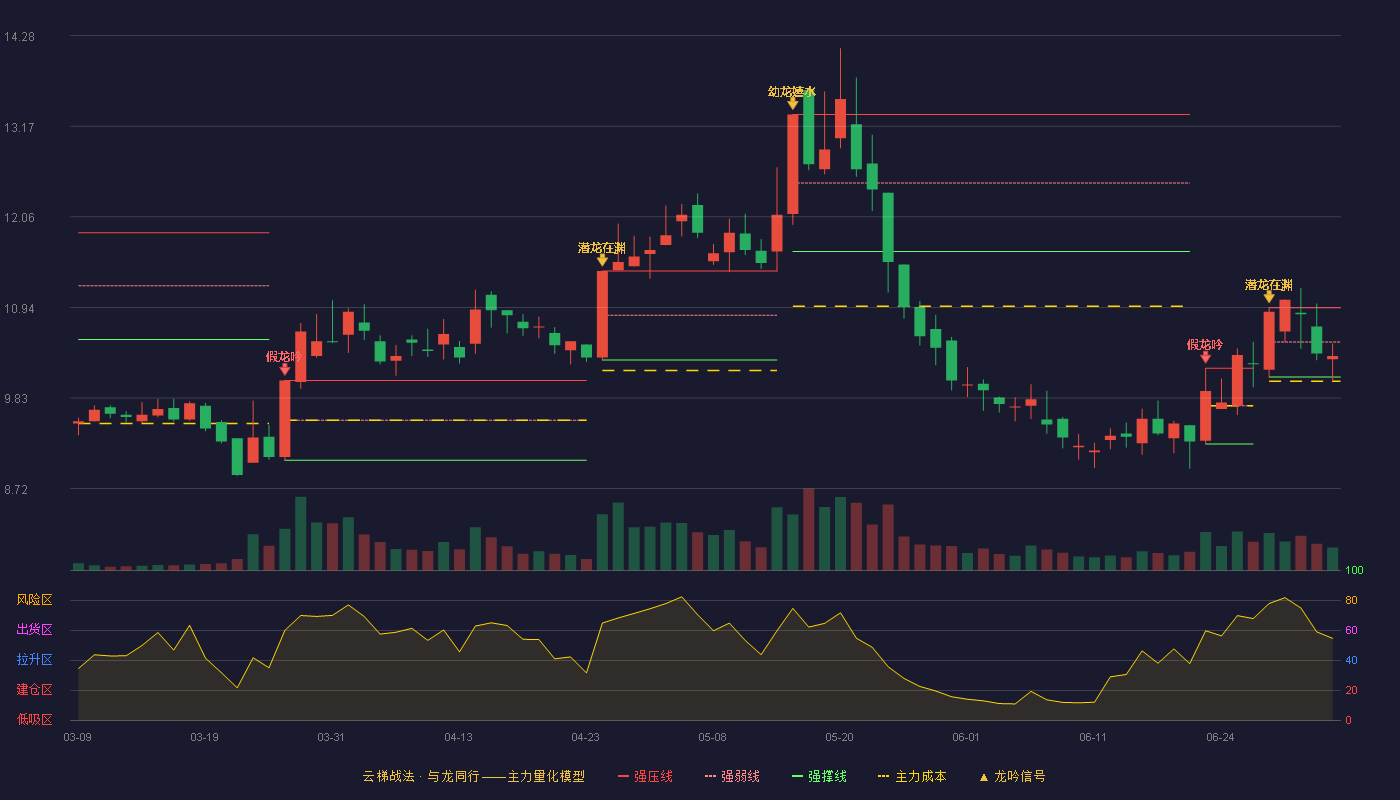 司太立(603520)云梯战法K线图 - 强压线10.94 强弱线10.52 强撑线10.09 弱势区