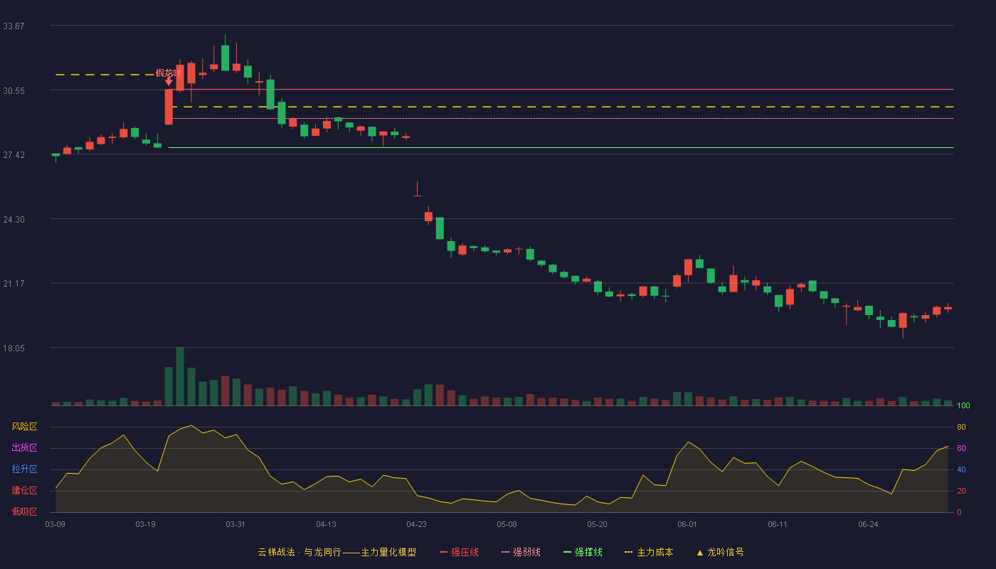 爱玛科技(603529)云梯战法K线图 - 强压线30.57 强弱线29.16 强撑线27.74 破位区