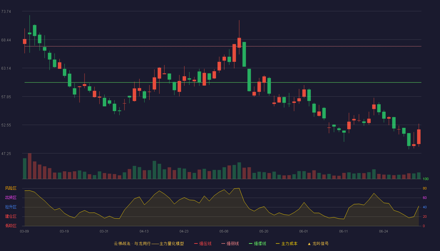 神马电力(603530)云梯战法K线图 - 强压线73.93 强弱线67.20 强撑线60.46 破位区
