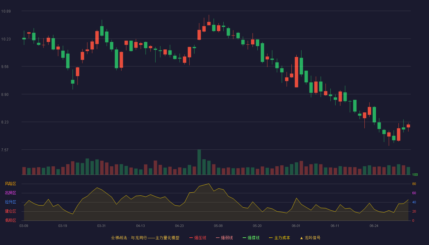 惠发食品(603536)云梯战法K线图 - 强压线14.87 强弱线13.99 强撑线13.10 破位区