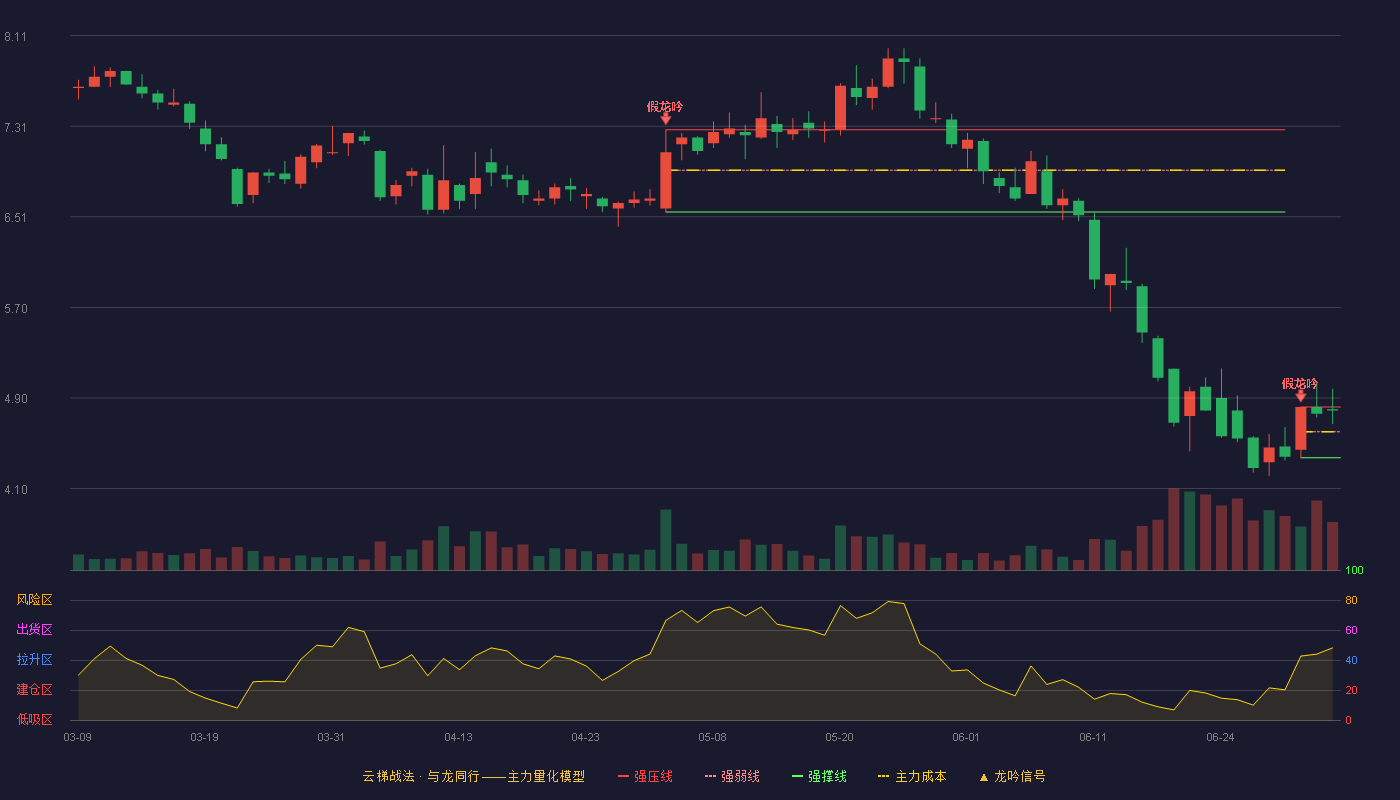 珍宝岛(603567)云梯战法K线图 - 强压线4.82 强弱线4.60 强撑线4.37 强势区