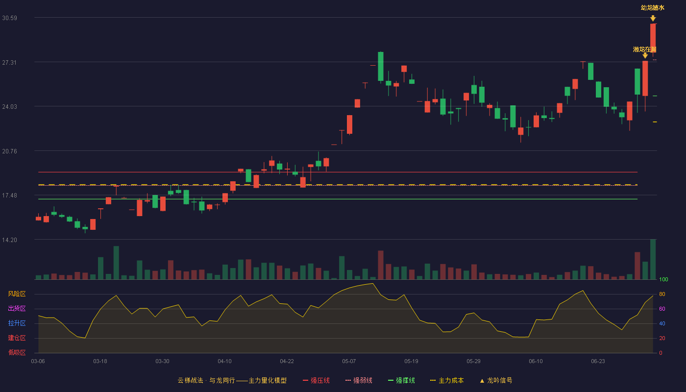 艾艾精工(603580)云梯战法K线图 - 强压线30.13 强弱线27.47 强撑线24.80 加速区