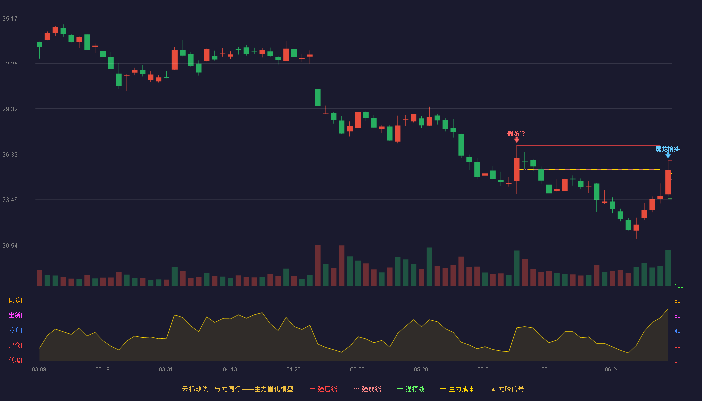捷昌驱动(603583)云梯战法K线图 - 强压线25.95 强弱线24.73 强撑线23.50 弱势区